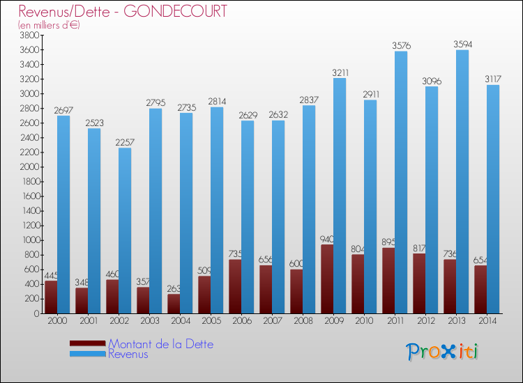 Evolution comparée de la dette et des revenus pour la commune de GONDECOURT de 2000 à 2014 Comparaison de la dette et des revenus pour GONDECOURT de 2000 à 2014