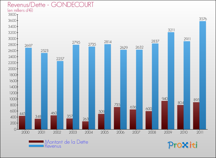Evolution comparée de la dette et des revenus pour la commune de GONDECOURT de 2000 à 2011 Comparaison de la dette et des revenus pour GONDECOURT de 2000 à 2011