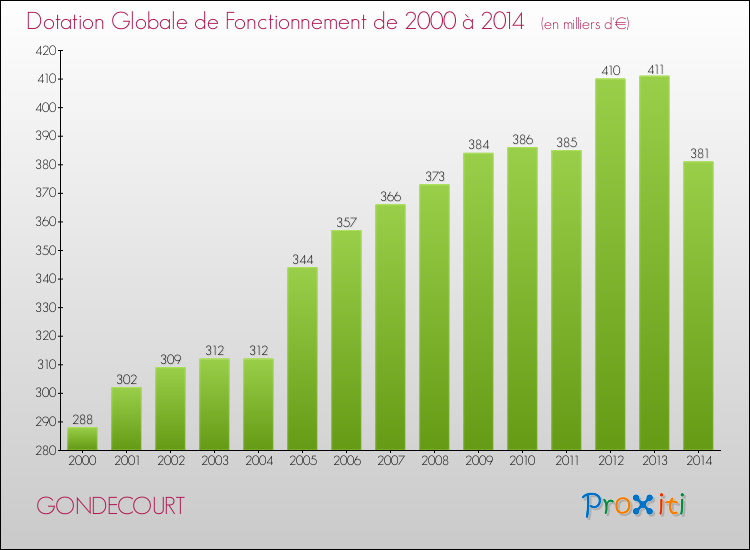 Evolution du montant de la Dotation Globale de Fonctionnement pour la commune de GONDECOURT de 2000 à 2014 Evolution du montant de la Dotation Globale de Fonctionnement pour GONDECOURT de 2000 à 2014