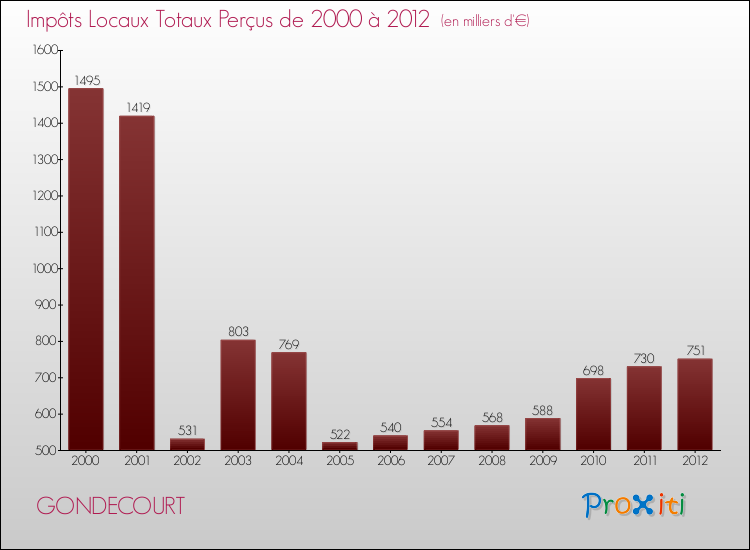 Evolution des Impôts Locaux pour la commune de GONDECOURT de 2000 à 2012 Evolution des Impôts Locaux pour GONDECOURT de 2000 à 2012