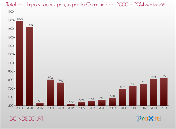 Evolution des Impôts Locaux pour la commune de GONDECOURT de 2000 à 2014 Evolution des Impôts Locaux pour GONDECOURT de 2000 à 2014