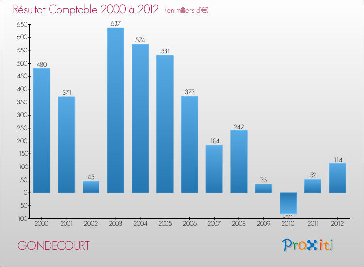 Evolution du résultat comptable pour la commune de GONDECOURT de 2000 à 2012 Evolution du résultat comptable pour GONDECOURT de 2000 à 2012