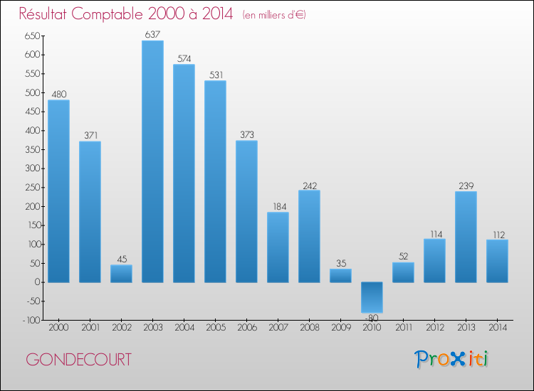 Evolution du résultat comptable pour la commune de GONDECOURT de 2000 à 2014 Evolution du résultat comptable pour GONDECOURT de 2000 à 2014