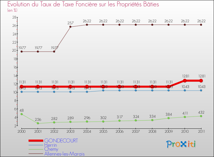 Evolution du taux de la taxe foncière sur le bati pour GONDECOURT et les communes proches Comparaison des taux de taxe foncière sur le bati pour GONDECOURT et les communes voisines