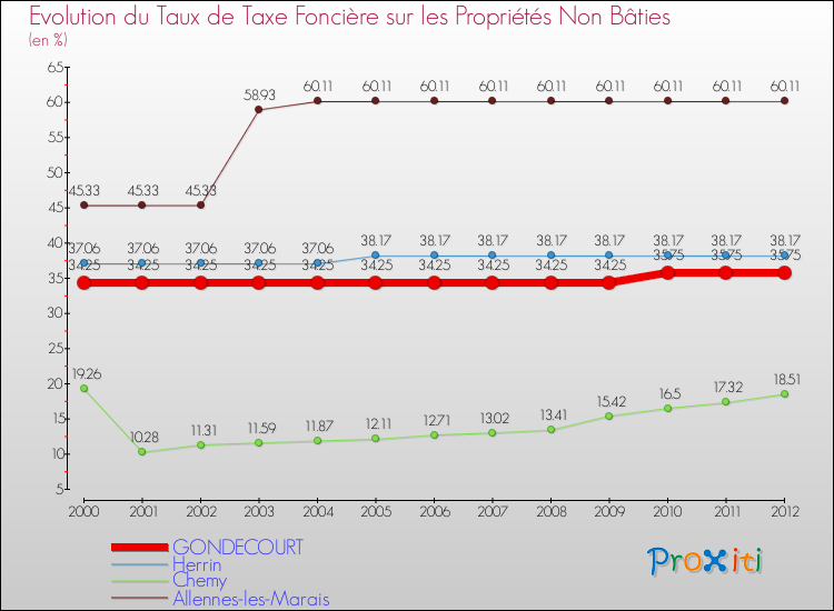 Evolution du taux de la taxe foncière sur les immeubles et terrains non batis pour GONDECOURT et les communes proches de 2000 à 2012 Comparaison des taux de la taxe foncière sur les immeubles et terrains non batis pour GONDECOURT et les communes voisines de 2000 à 2012