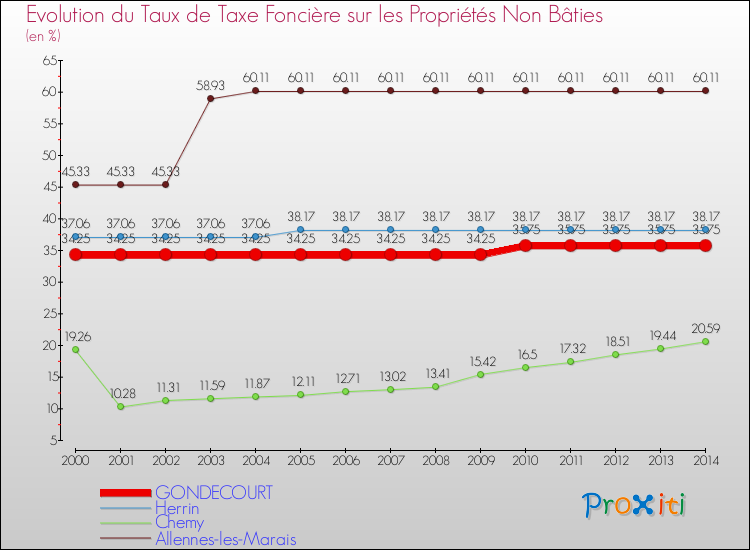 Evolution du taux de la taxe foncière sur les immeubles et terrains non batis pour GONDECOURT et les communes proches de 2000 à 2014 Comparaison des taux de la taxe foncière sur les immeubles et terrains non batis pour GONDECOURT et les communes voisines de 2000 à 2014