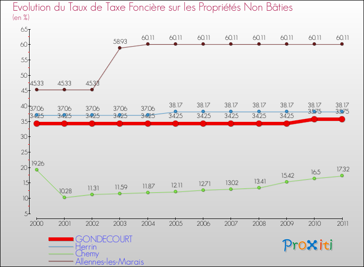 Evolution du taux de la taxe foncière sur les immeubles et terrains non batis pour GONDECOURT et les communes proches Comparaison des taux de la taxe foncière sur les immeubles et terrains non batis pour GONDECOURT et les communes voisines