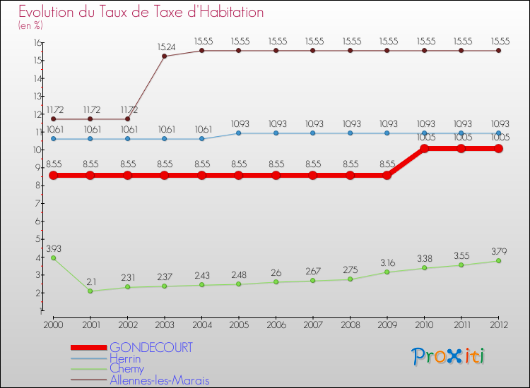 Evolution du taux de la taxe d'habitation pour GONDECOURT et les communes proches Comparaison des taux de la taxe d'habitation pour GONDECOURT et les communes voisines