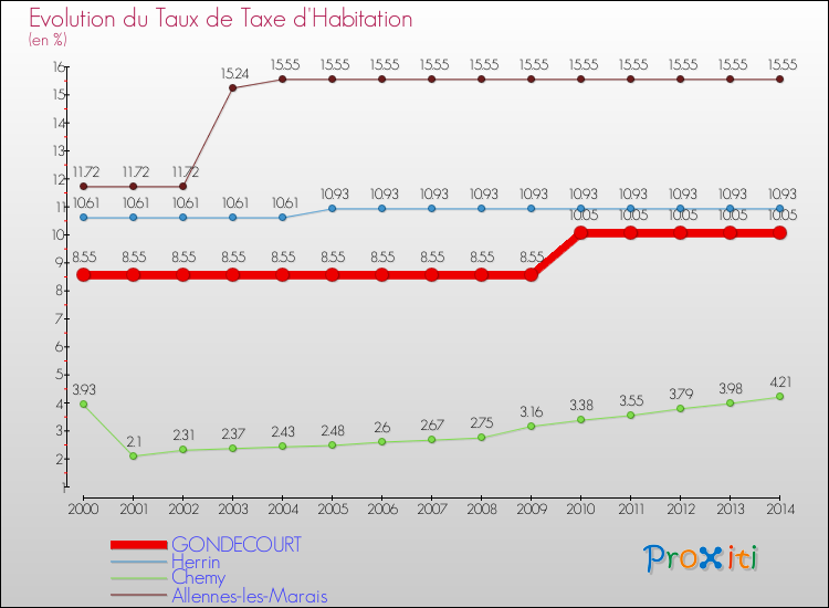 Evolution du taux de la taxe d'habitation pour GONDECOURT et les communes proches de 2000 à 2014 Comparaison des taux de la taxe d'habitation pour GONDECOURT et les communes voisines de 2000 à 2014