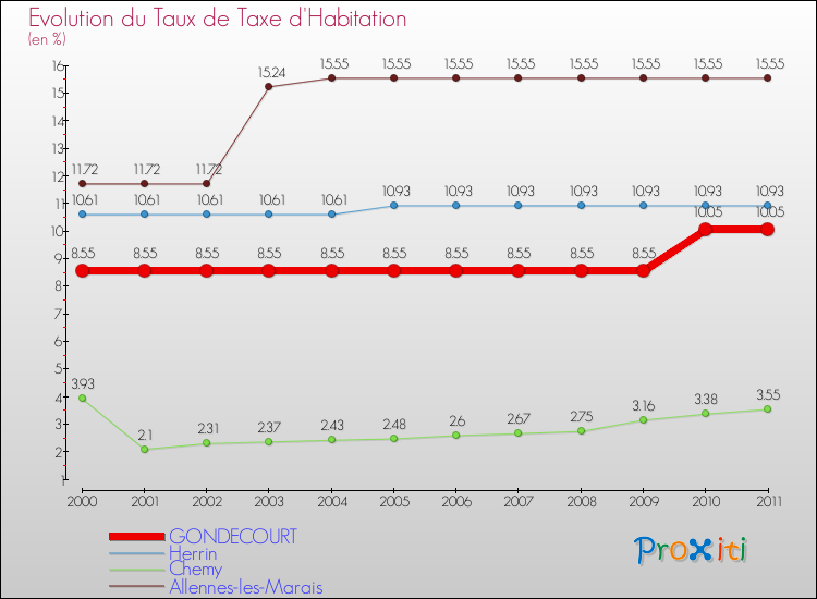 Evolution du taux de la taxe d'habitation pour GONDECOURT et les communes proches Comparaison des taux de la taxe d'habitation pour GONDECOURT et les communes voisines