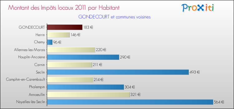 Montant des impôts locaux par Habitant pour GONDECOURT et les communes proches Comparaison des impôts locaux par habitant pour GONDECOURT et les communes voisines