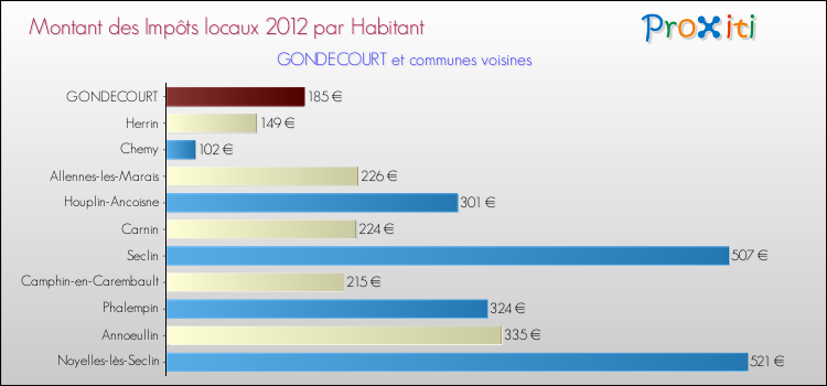 Montant des impôts locaux par Habitant pour GONDECOURT et les communes proches Comparaison des impôts locaux par habitant pour GONDECOURT et les communes voisines