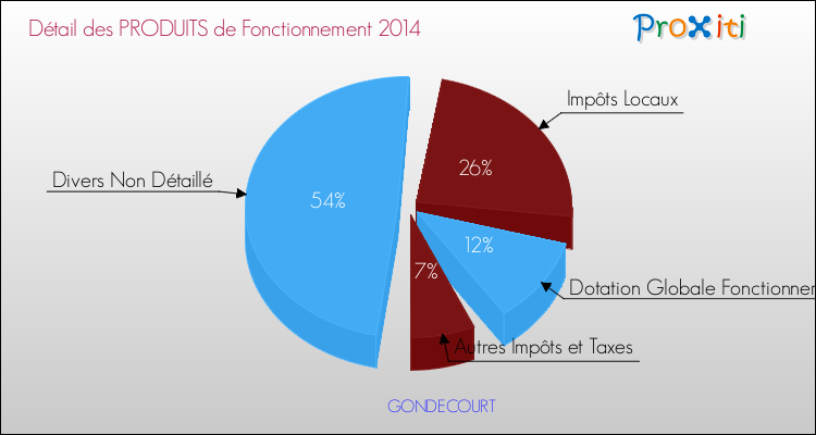 Décomposition du Budget de Fonctionnement 2014 de la commune de GONDECOURT Budget de Fonctionnement 2014 pour la commune de GONDECOURT