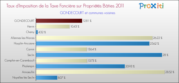 Taux d'imposition de la taxe foncière sur le bati 2011 pour GONDECOURT et les communes proches Comparaison des taux d'imposition de la taxe foncière sur le bati 2011 pour GONDECOURT et les communes voisines