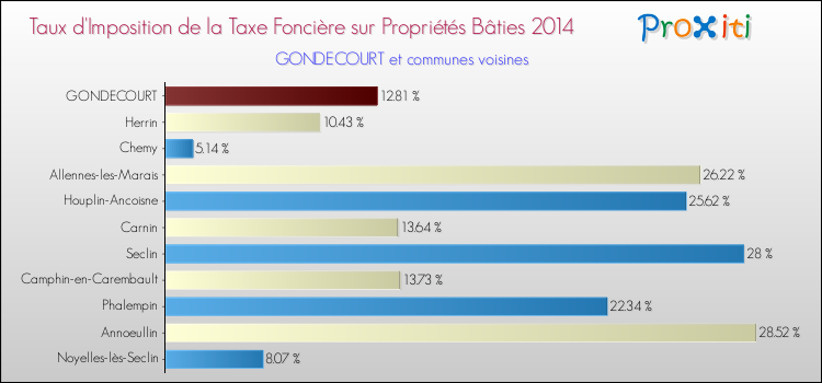 Taux d'imposition de la taxe foncière sur le bati 2014 pour GONDECOURT et les communes proches Comparaison des taux d'imposition de la taxe foncière sur le bati 2014 pour GONDECOURT et les communes voisines