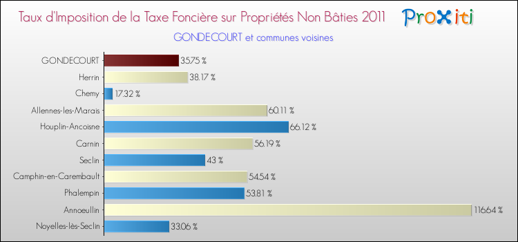 Taux d'imposition de la taxe foncière sur les immeubles et terrains non batis 2011 pour GONDECOURT et les communes proches Comparaison des taux d'imposition de la taxe foncière sur les immeubles et terrains non batis 2011 pour GONDECOURT et les communes voisines