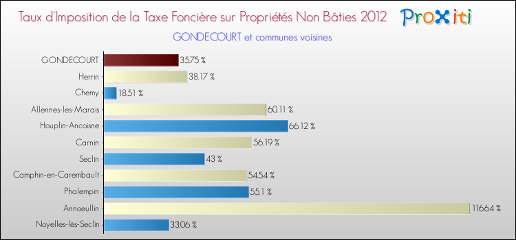 Taux d'imposition de la taxe foncière sur les immeubles et terrains non batis 2012 pour GONDECOURT et les communes proches Comparaison des taux d'imposition de la taxe foncière sur les immeubles et terrains non batis 2012 pour GONDECOURT et les communes voisines