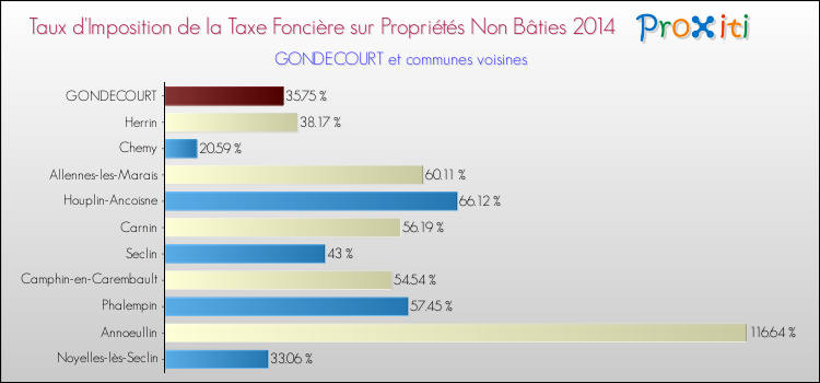 Taux d'imposition de la taxe foncière sur les immeubles et terrains non batis 2014 pour GONDECOURT et les communes proches Comparaison des taux d'imposition de la taxe foncière sur les immeubles et terrains non batis 2014 pour GONDECOURT et les communes voisines