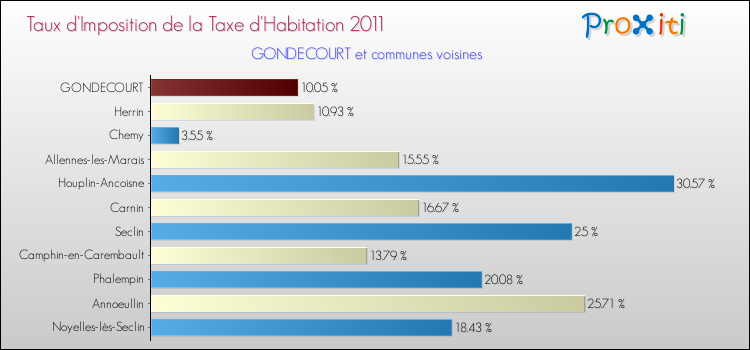 Taux d'imposition de la taxe d'habitation 2011 pour GONDECOURT et les communes proches Comparaison des taux d'imposition de la taxe d'habitation 2011 pour GONDECOURT et les communes voisines