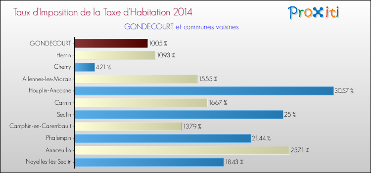Taux d'imposition de la taxe d'habitation 2014 pour GONDECOURT et les communes proches Comparaison des taux d'imposition de la taxe d'habitation 2014 pour GONDECOURT et les communes voisines