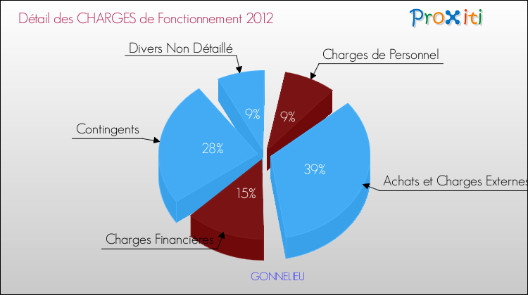 Décomposition des Charges de Fonctionnement 2012 de la commune de GONNELIEU Charges de Fonctionnement 2012 pour la commune de GONNELIEU