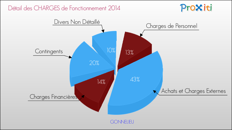 Décomposition des Charges de Fonctionnement 2014 de la commune de GONNELIEU Charges de Fonctionnement 2014 pour la commune de GONNELIEU