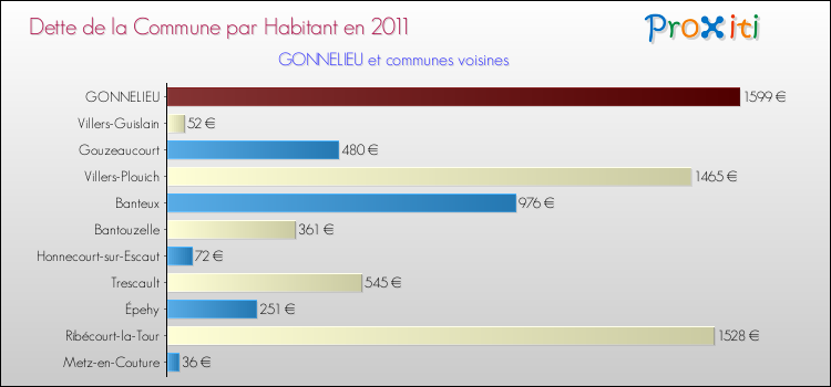 Dette par habitant de la commune en 2011 pour GONNELIEU et les communes proches Comparaison de la dette par habitant de la commune en 2011 pour GONNELIEU et les communes voisines