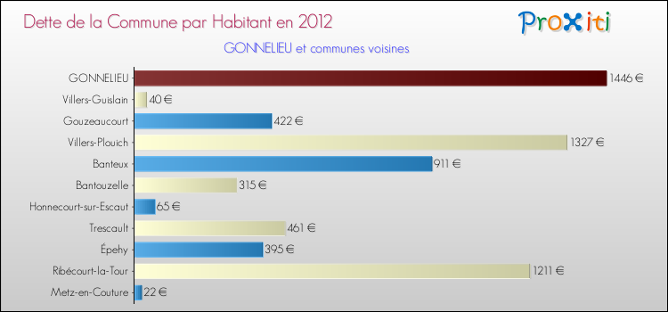 Dette par habitant de la commune en 2012 pour GONNELIEU et les communes proches Comparaison de la dette par habitant de la commune en 2012 pour GONNELIEU et les communes voisines