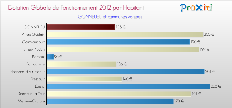 Montant des dotations globales de fonctionnement DGF par Habitant pour GONNELIEU et les communes proches Comparaison des des dotations globales de fonctionnement DGF par habitant pour GONNELIEU et les communes voisines
