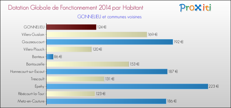 Montant des dotations globales de fonctionnement DGF par Habitant pour GONNELIEU et les communes proches en 2014. Comparaison des des dotations globales de fonctionnement DGF par habitant pour GONNELIEU et les communes voisines en 2014.