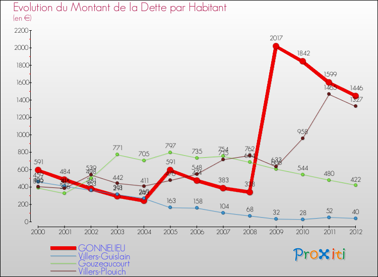 Evolution de la dette par habitant pour la commune de GONNELIEU et les communes proches de 2000 à 2012 Comparaison de la dette par habitant pour GONNELIEU et les communes voisines de 2000 à 2012