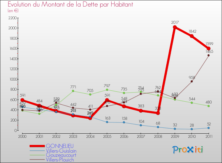 Evolution de la dette par habitant pour la commune de GONNELIEU et les communes proches Comparaison de la dette par habitant pour GONNELIEU et les communes voisines