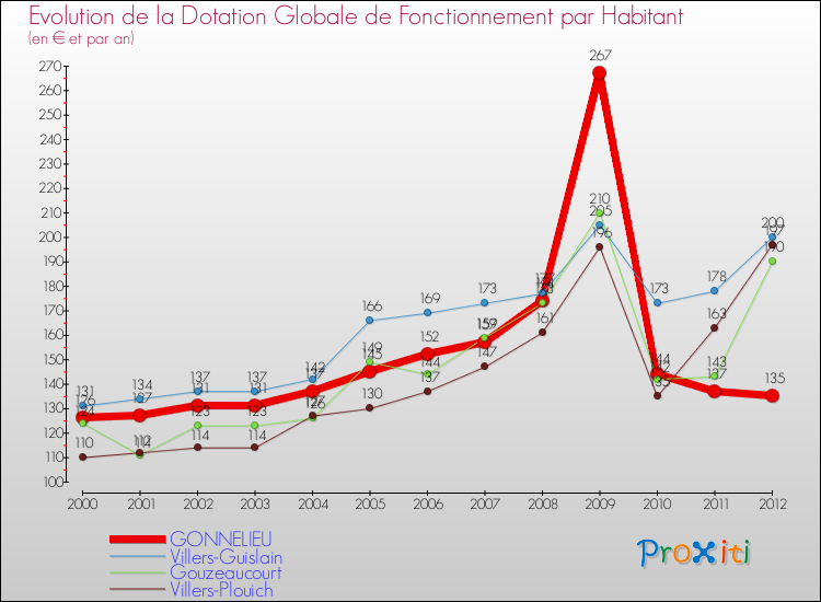 Evolution et montant de la dotation globale de fonctionnement par Habitant pour GONNELIEU et les communes proches Comparaison des dotations globales de fonctionnement par habitant pour GONNELIEU et les communes voisines