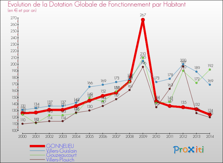 Evolution et montant de la dotation globale de fonctionnement par Habitant pour GONNELIEU et les communes proches de 2000 à 2014. Comparaison des dotations globales de fonctionnement par habitant pour GONNELIEU et les communes voisines de 2000 à 2014.