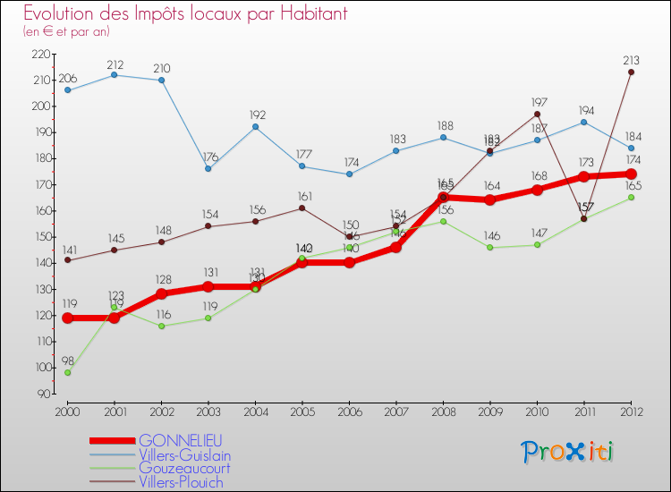 Evolution et montant des impôts locaux par Habitant pour GONNELIEU et les communes proches Comparaison des impôts locaux par habitant pour GONNELIEU et les communes voisines