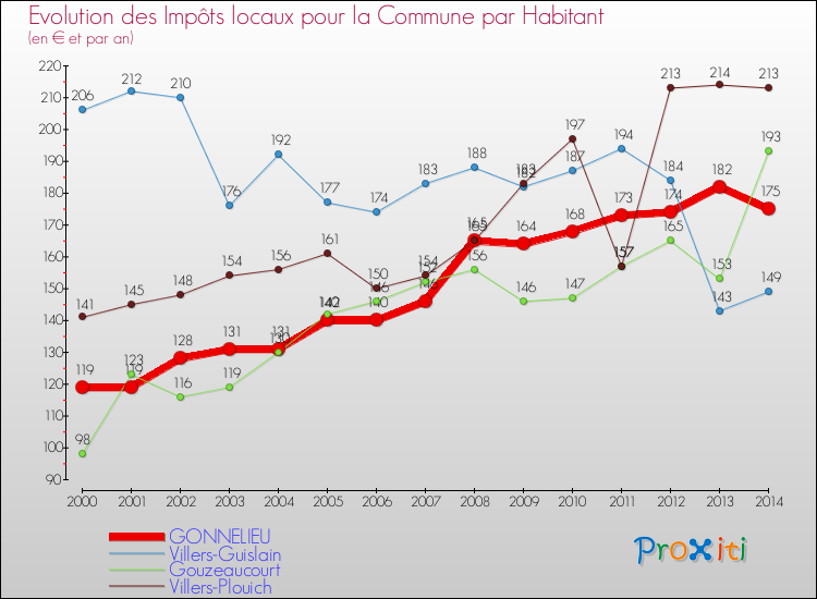 Evolution et montant des impôts locaux par Habitant pour GONNELIEU et les communes proches de 2000 à 2014 Comparaison des impôts locaux par habitant pour GONNELIEU et les communes voisines de 2000 à 2014