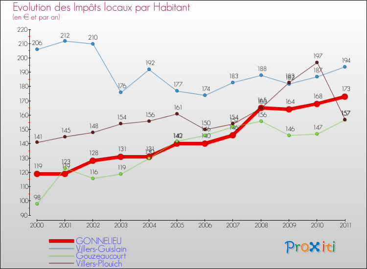 Evolution et montant des impôts locaux par Habitant pour GONNELIEU et les communes proches Comparaison des impôts locaux par habitant pour GONNELIEU et les communes voisines