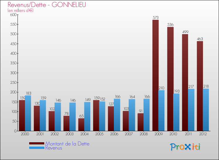 Evolution comparée de la dette et des revenus pour la commune de GONNELIEU de 2000 à 2012 Comparaison de la dette et des revenus pour GONNELIEU de 2000 à 2012