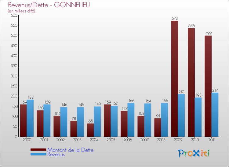 Evolution comparée de la dette et des revenus pour la commune de GONNELIEU de 2000 à 2011 Comparaison de la dette et des revenus pour GONNELIEU de 2000 à 2011