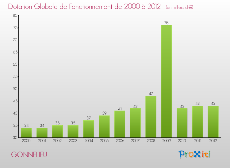 Evolution du montant de la Dotation Globale de Fonctionnement pour la commune de GONNELIEU de 2000 à 2012 Evolution du montant de la Dotation Globale de Fonctionnement pour GONNELIEU de 2000 à 2012