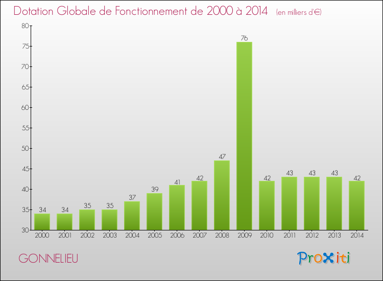 Evolution du montant de la Dotation Globale de Fonctionnement pour la commune de GONNELIEU de 2000 à 2014 Evolution du montant de la Dotation Globale de Fonctionnement pour GONNELIEU de 2000 à 2014