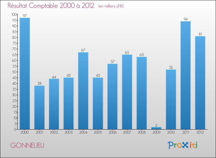 Evolution du résultat comptable pour la commune de GONNELIEU de 2000 à 2012 Evolution du résultat comptable pour GONNELIEU de 2000 à 2012