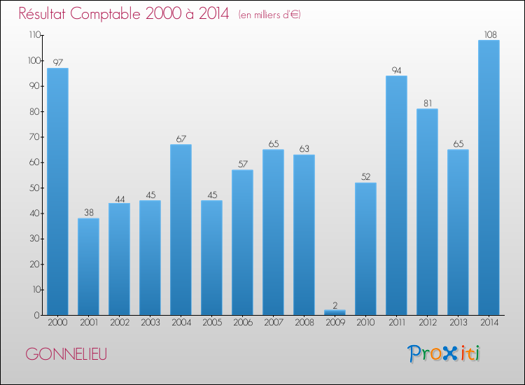 Evolution du résultat comptable pour la commune de GONNELIEU de 2000 à 2014 Evolution du résultat comptable pour GONNELIEU de 2000 à 2014