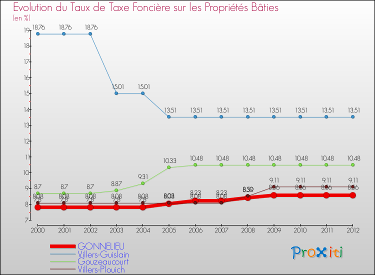 Evolution du taux de la taxe foncière sur le bati pour GONNELIEU et les communes proches de 2000 à 2012 Comparaison des taux de taxe foncière sur le bati pour GONNELIEU et les communes voisines de 2000 à 2012