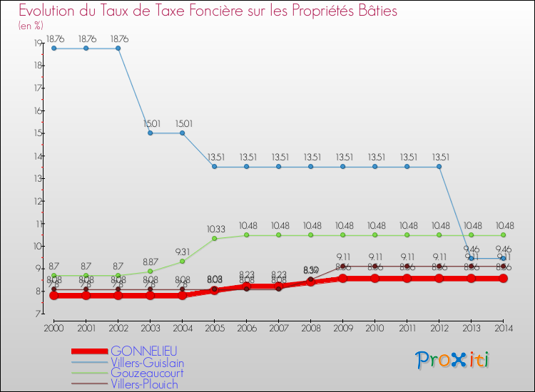 Evolution du taux de la taxe foncière sur le bati pour GONNELIEU et les communes proches de 2000 à 2014 Comparaison des taux de taxe foncière sur le bati pour GONNELIEU et les communes voisines de 2000 à 2014