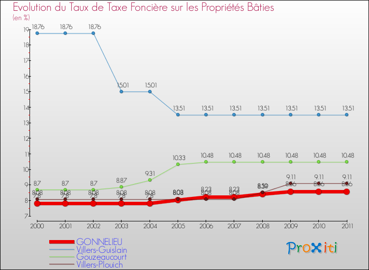 Evolution du taux de la taxe foncière sur le bati pour GONNELIEU et les communes proches Comparaison des taux de taxe foncière sur le bati pour GONNELIEU et les communes voisines