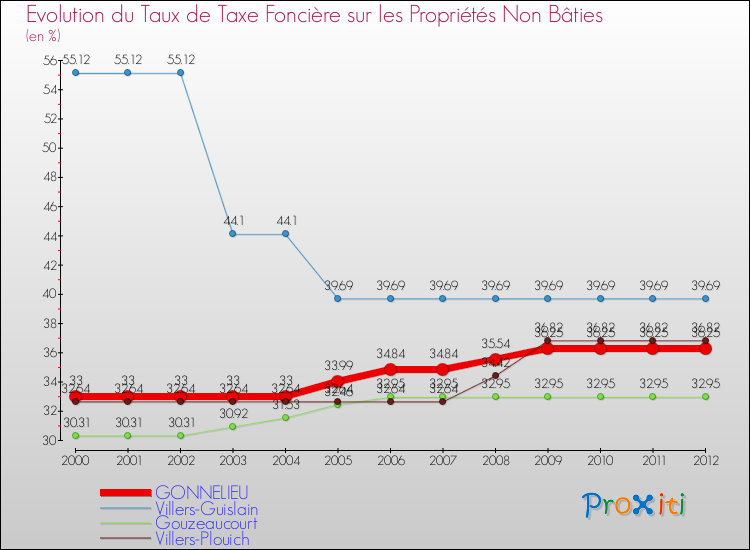 Evolution du taux de la taxe foncière sur les immeubles et terrains non batis pour GONNELIEU et les communes proches de 2000 à 2012 Comparaison des taux de la taxe foncière sur les immeubles et terrains non batis pour GONNELIEU et les communes voisines de 2000 à 2012