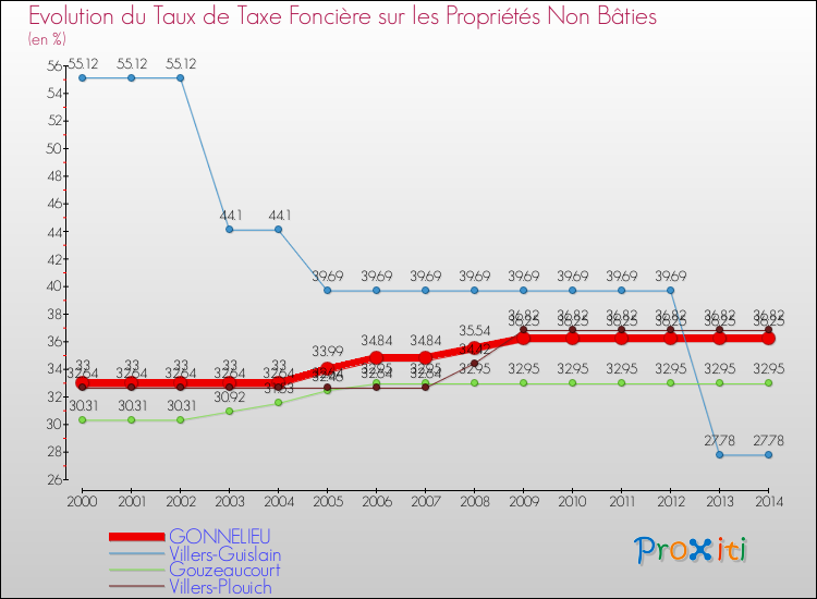 Evolution du taux de la taxe foncière sur les immeubles et terrains non batis pour GONNELIEU et les communes proches de 2000 à 2014 Comparaison des taux de la taxe foncière sur les immeubles et terrains non batis pour GONNELIEU et les communes voisines de 2000 à 2014