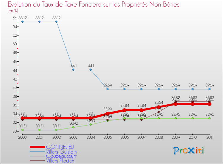 Evolution du taux de la taxe foncière sur les immeubles et terrains non batis pour GONNELIEU et les communes proches Comparaison des taux de la taxe foncière sur les immeubles et terrains non batis pour GONNELIEU et les communes voisines