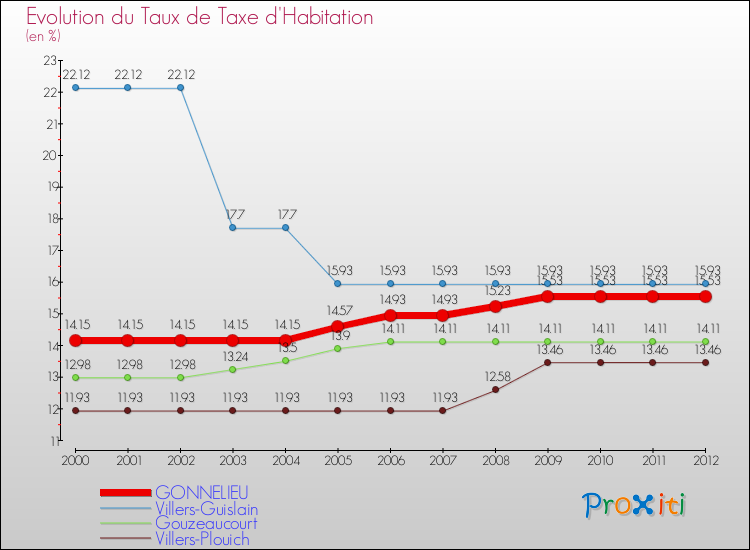 Evolution du taux de la taxe d'habitation pour GONNELIEU et les communes proches Comparaison des taux de la taxe d'habitation pour GONNELIEU et les communes voisines